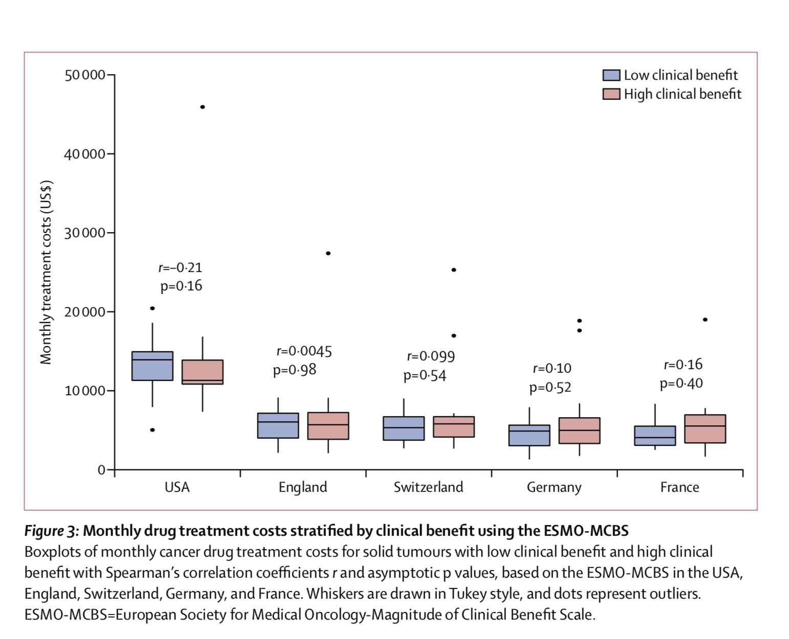 Cancer drugs, costs and clinical benefits are not aligned