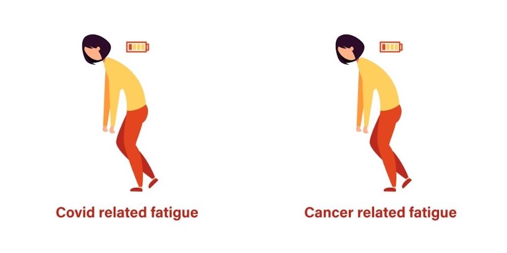 Cancer-related fatigue: Might research into long-Covid help find causes and cures?