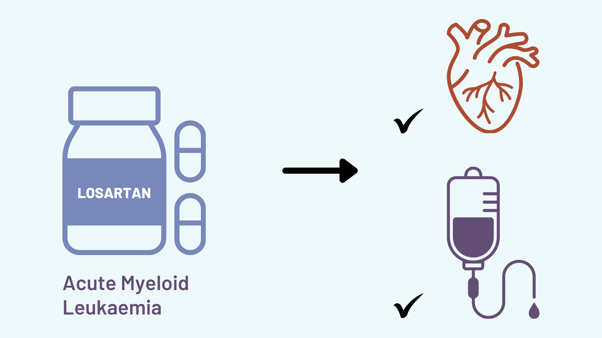 Common blood pressure drug could be used in AML to cut cardiotoxicity and improve response to chemotherapy